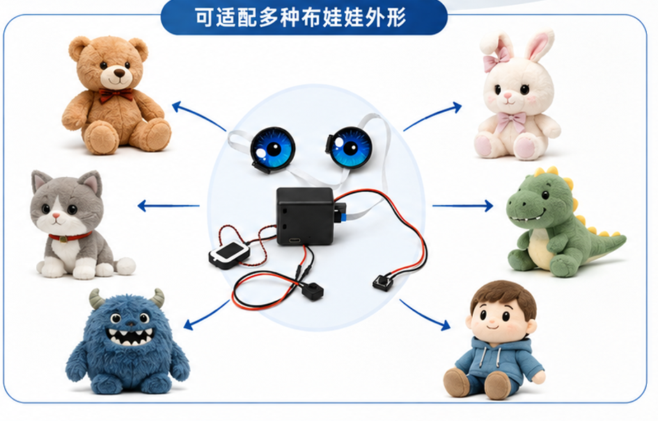 元核AI生命芯适配多种布娃娃外形示意图